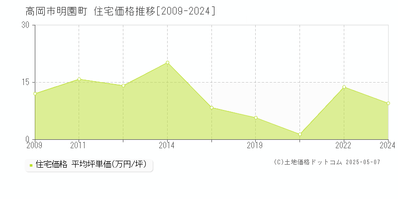 高岡市明園町の住宅価格推移グラフ 