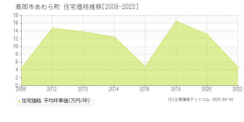 あわら町(高岡市)の住宅価格推移グラフ(坪単価)[2008-2022年]