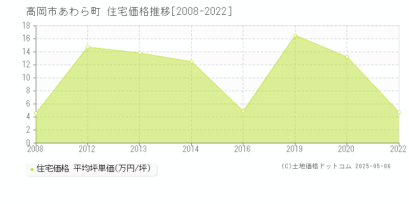 高岡市あわら町の住宅価格推移グラフ 