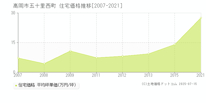 五十里西町(高岡市)の住宅価格推移グラフ(坪単価)[2007-2021年]