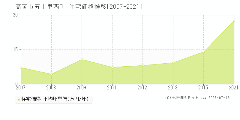 高岡市五十里西町の住宅価格推移グラフ 