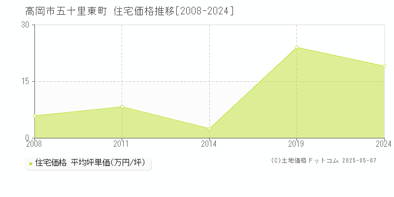 五十里東町(高岡市)の住宅価格推移グラフ(坪単価)[2008-2024年]