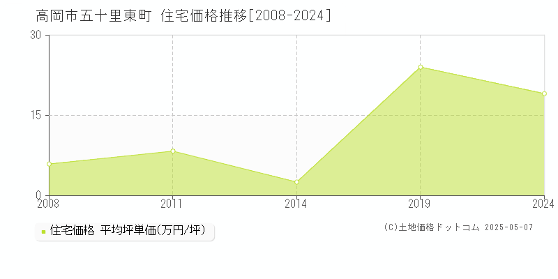 高岡市五十里東町の住宅価格推移グラフ 