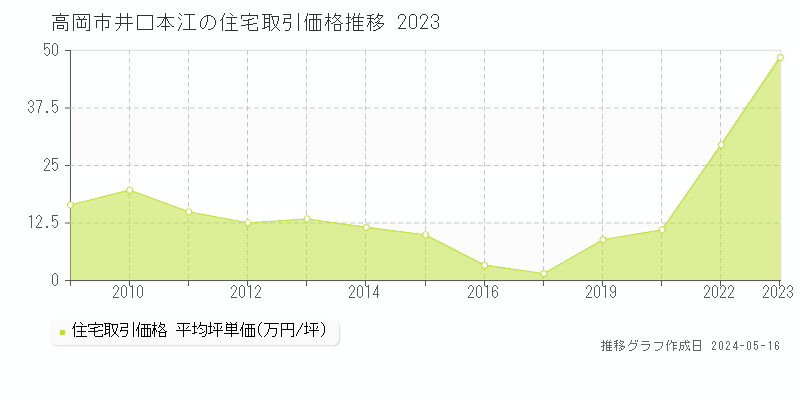 高岡市井口本江の住宅価格推移グラフ 