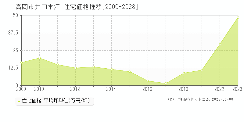 井口本江(高岡市)の住宅価格推移グラフ(坪単価)[2009-2023年]