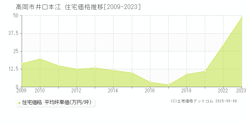 高岡市井口本江の住宅価格推移グラフ 