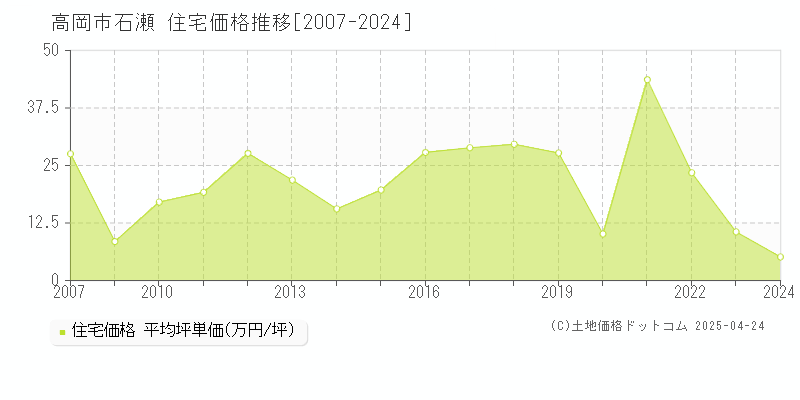 高岡市石瀬の住宅価格推移グラフ 