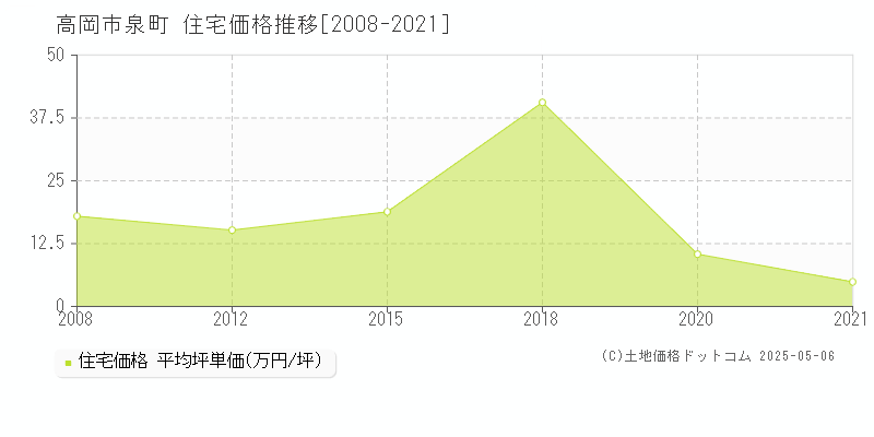 泉町(高岡市)の住宅価格推移グラフ(坪単価)[2008-2021年]