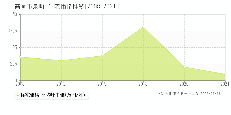 高岡市泉町の住宅価格推移グラフ 