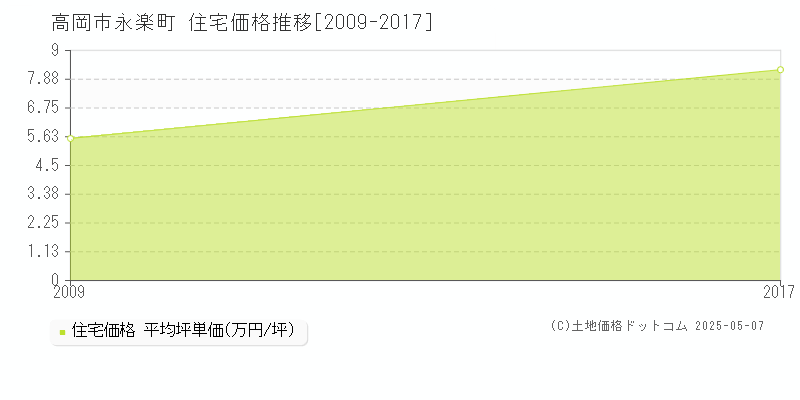 永楽町(高岡市)の住宅価格推移グラフ(坪単価)[2009-2017年]