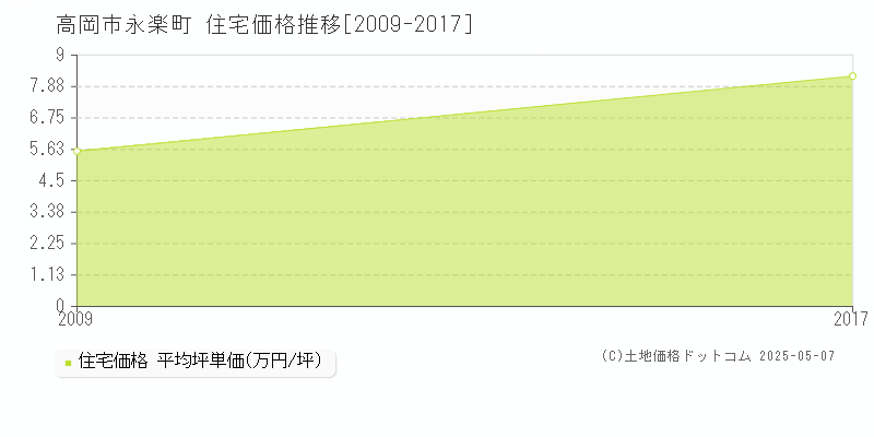 高岡市永楽町の住宅取引価格推移グラフ 