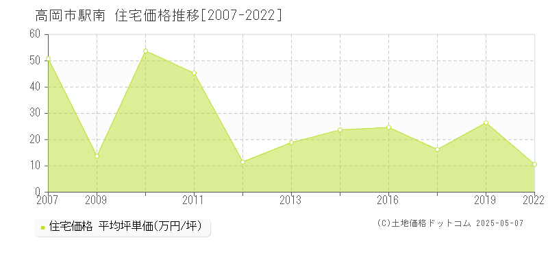 駅南(高岡市)の住宅価格推移グラフ(坪単価)[2007-2022年]