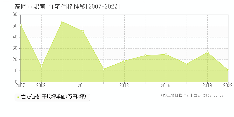 高岡市駅南の住宅価格推移グラフ 