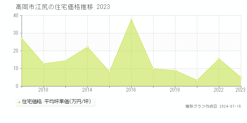 高岡市江尻の住宅取引価格推移グラフ 