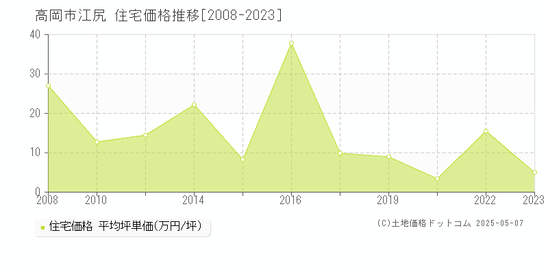 高岡市江尻の住宅取引価格推移グラフ 