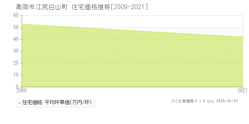江尻白山町(高岡市)の住宅価格推移グラフ(坪単価)[2009-2021年]
