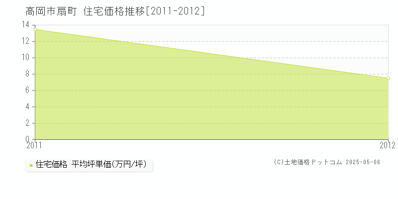 扇町(高岡市)の住宅価格推移グラフ(坪単価)[2011-2012年]