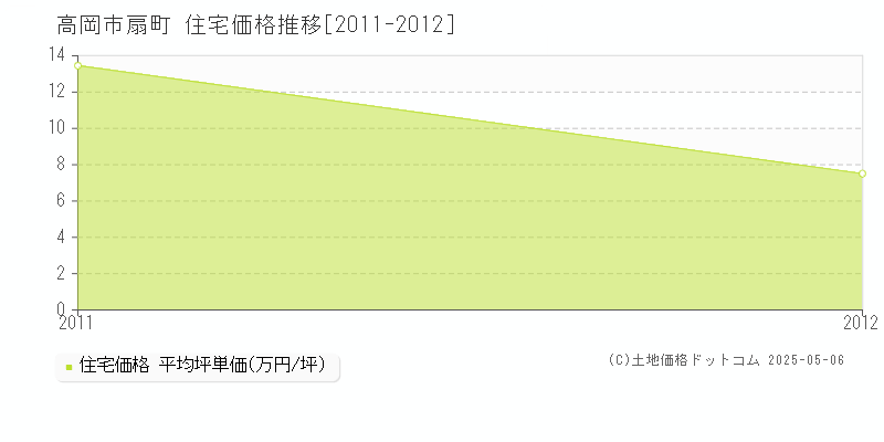 高岡市扇町の住宅価格推移グラフ 