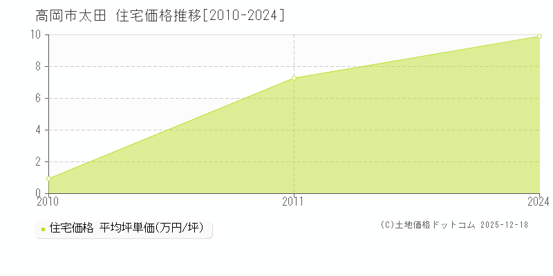 太田(高岡市)の住宅価格推移グラフ(坪単価)[2010-2024年]