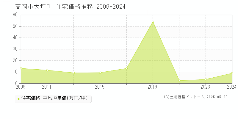 大坪町(高岡市)の住宅価格推移グラフ(坪単価)[2009-2024年]