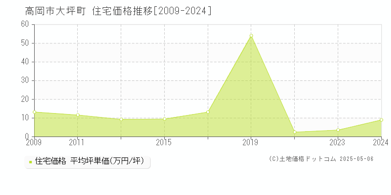 高岡市大坪町の住宅価格推移グラフ 