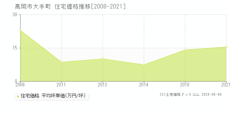 大手町(高岡市)の住宅価格推移グラフ(坪単価)[2008-2021年]