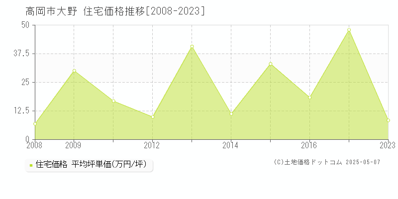 大野(高岡市)の住宅価格推移グラフ(坪単価)[2008-2023年]