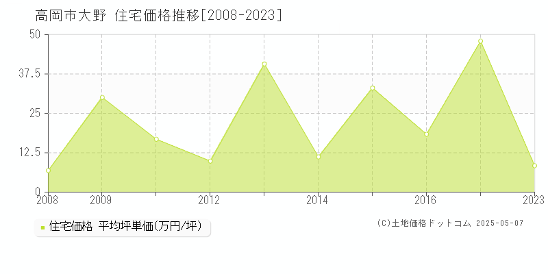 高岡市大野の住宅価格推移グラフ 