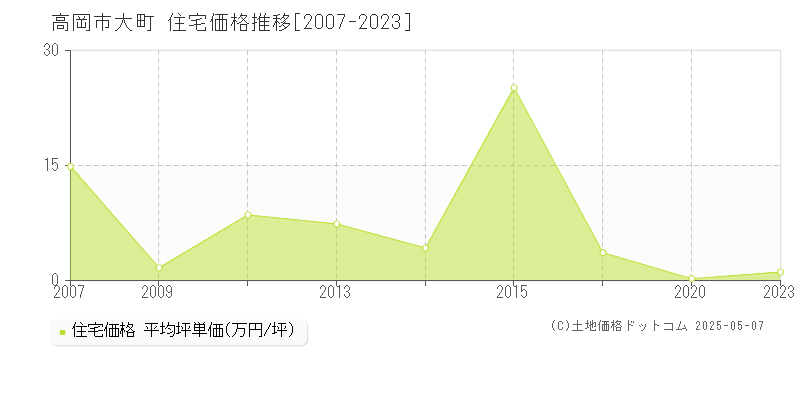 大町(高岡市)の住宅価格推移グラフ(坪単価)[2007-2023年]