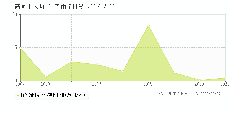 高岡市大町の住宅価格推移グラフ 