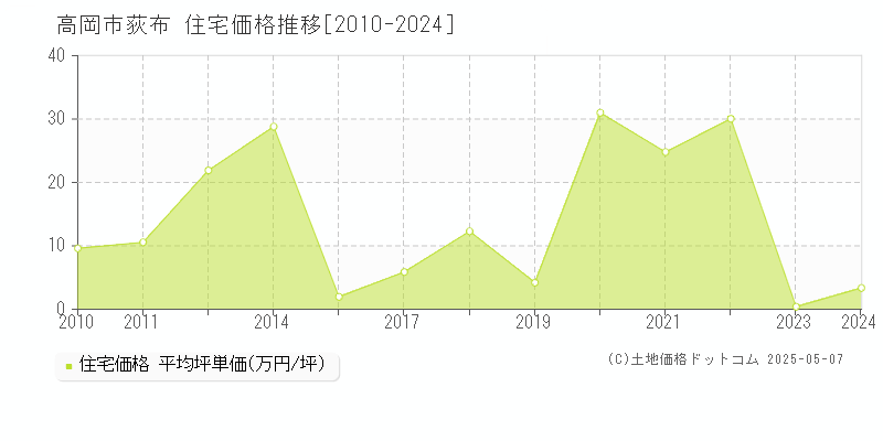 荻布(高岡市)の住宅価格推移グラフ(坪単価)[2010-2024年]