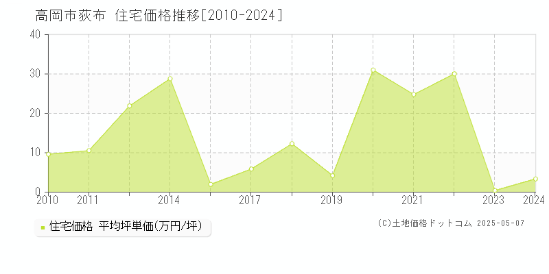 高岡市荻布の住宅価格推移グラフ 