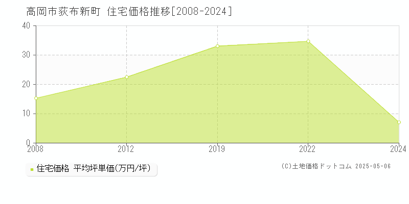 荻布新町(高岡市)の住宅価格推移グラフ(坪単価)[2008-2024年]
