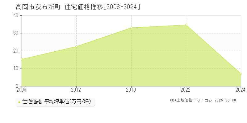 高岡市荻布新町の住宅価格推移グラフ 