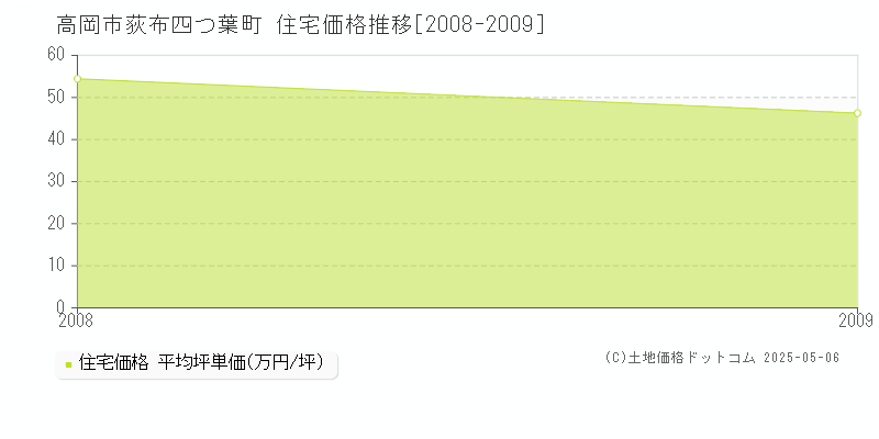 荻布四つ葉町(高岡市)の住宅価格推移グラフ(坪単価)[2008-2009年]