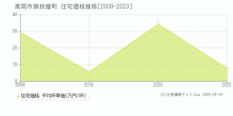 御旅屋町(高岡市)の住宅価格推移グラフ(坪単価)[2009-2023年]