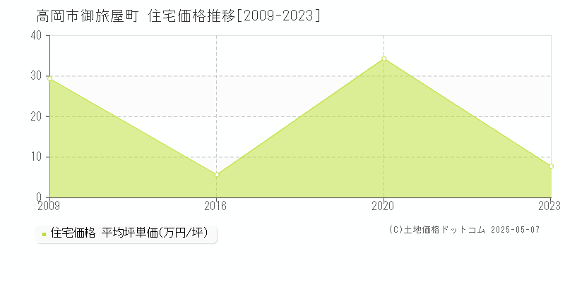 高岡市御旅屋町の住宅価格推移グラフ 