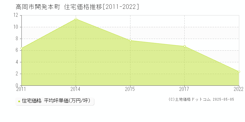 開発本町(高岡市)の住宅価格推移グラフ(坪単価)[2011-2022年]