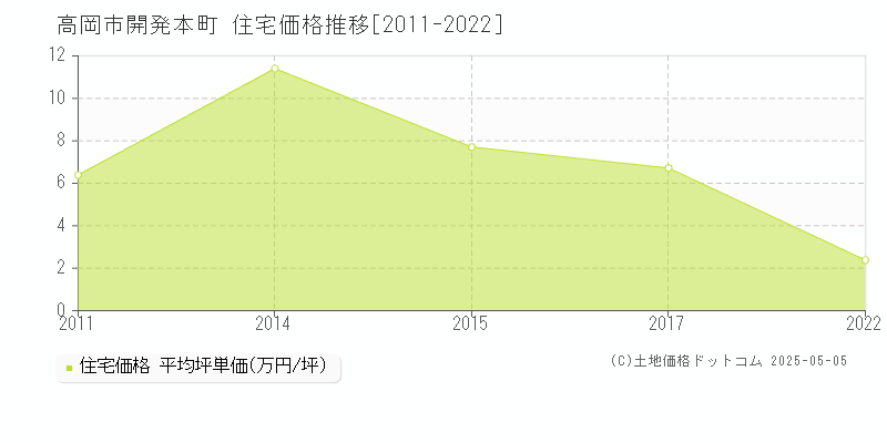 高岡市開発本町の住宅価格推移グラフ 