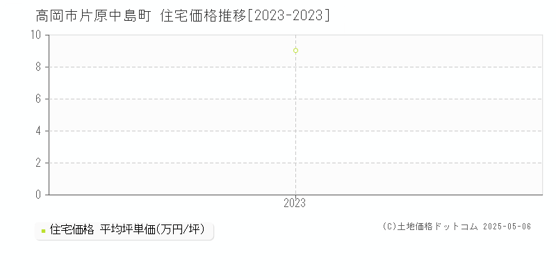 片原中島町(高岡市)の住宅価格推移グラフ(坪単価)[2023-2023年]