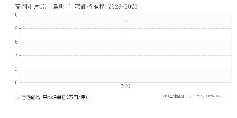 高岡市片原中島町の住宅価格推移グラフ 