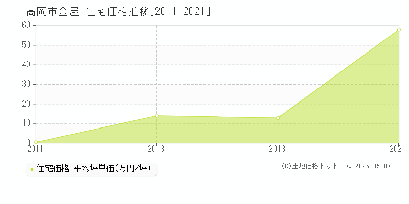 金屋(高岡市)の住宅価格推移グラフ(坪単価)[2011-2021年]