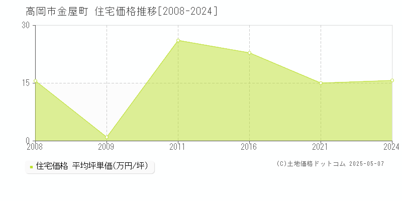 金屋町(高岡市)の住宅価格推移グラフ(坪単価)[2008-2024年]