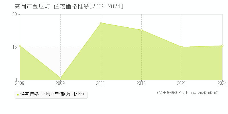 高岡市金屋町の住宅価格推移グラフ 