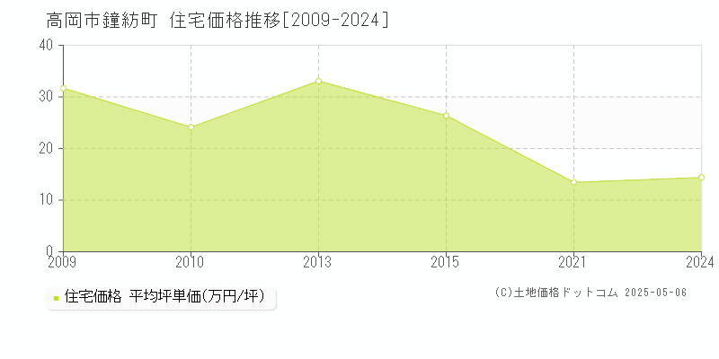鐘紡町(高岡市)の住宅価格推移グラフ(坪単価)[2009-2024年]