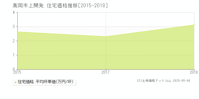 上開発(高岡市)の住宅価格推移グラフ(坪単価)[2015-2018年]