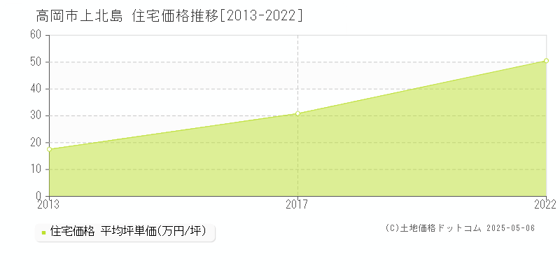 上北島(高岡市)の住宅価格推移グラフ(坪単価)[2013-2022年]