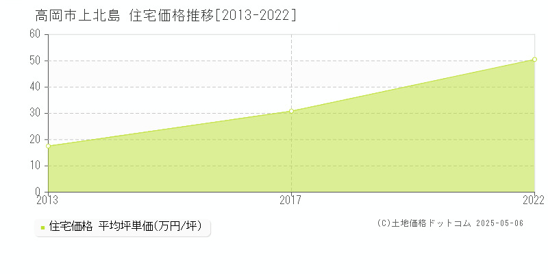 高岡市上北島の住宅価格推移グラフ 