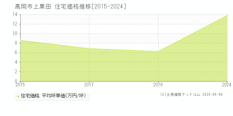 上黒田(高岡市)の住宅価格推移グラフ(坪単価)[2015-2024年]