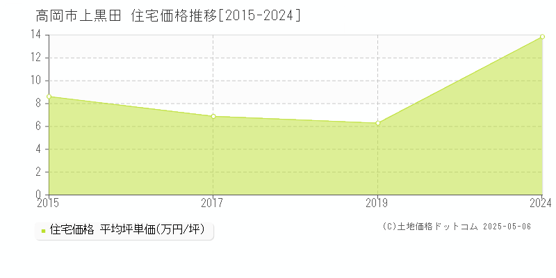 高岡市上黒田の住宅価格推移グラフ 